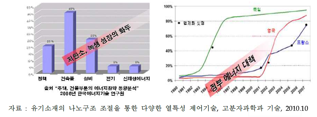 녹색건설의 비중