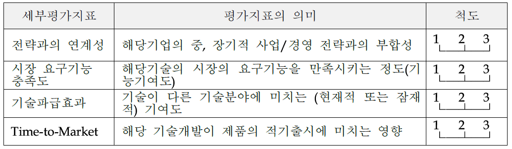 핵심기술 선정을 위한 평가지표