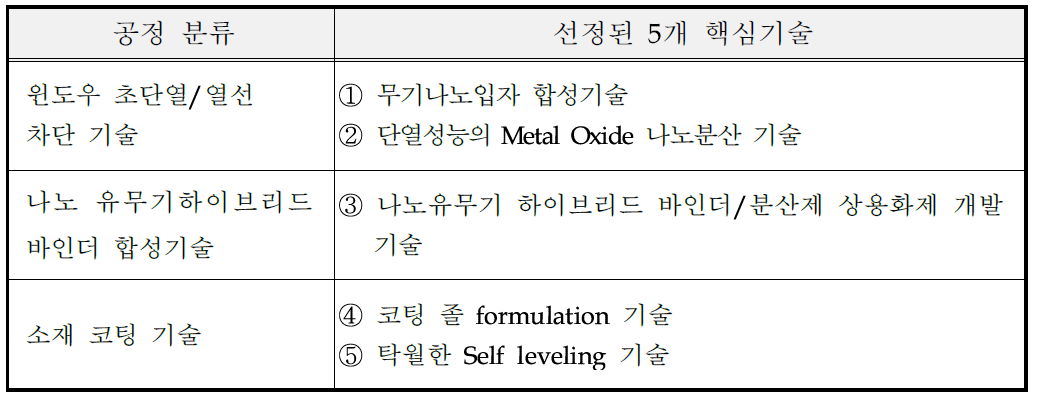 선정된 5개 핵심 기술