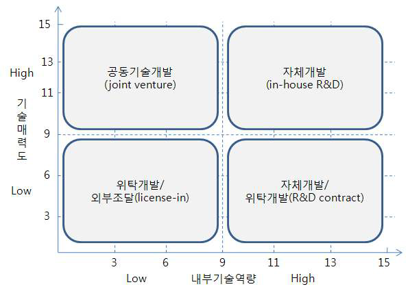 기술소싱전략 도출을 위한 기준 매트릭스