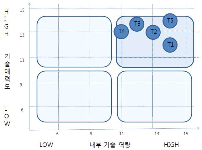 열차단 박막 코팅액의 핵심 기술별 포지셔닝