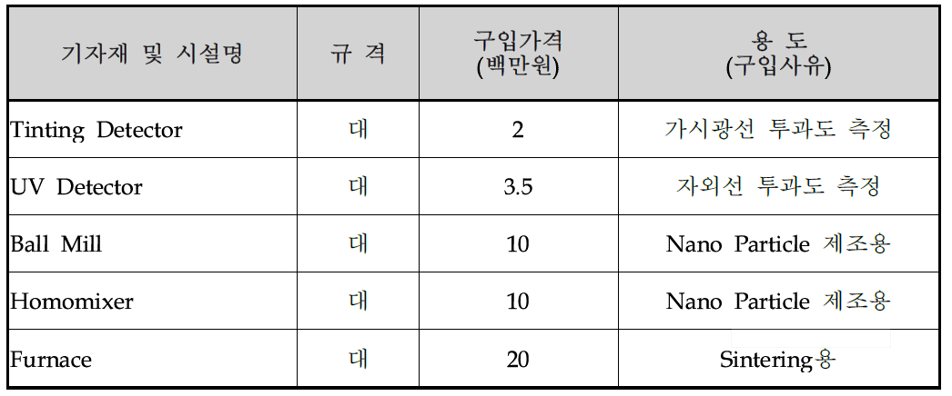 추가도입이 필요한 기자재 List