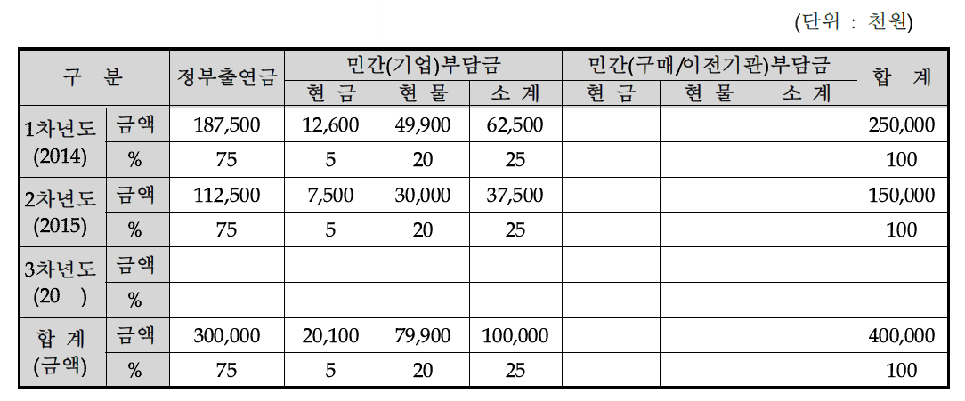 연차별 기술개발사업 비용 총괄