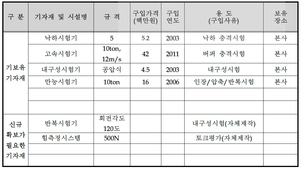 점탄성체를 이용한 차세대 유압식 도어 힌지 개발 설비투자계획