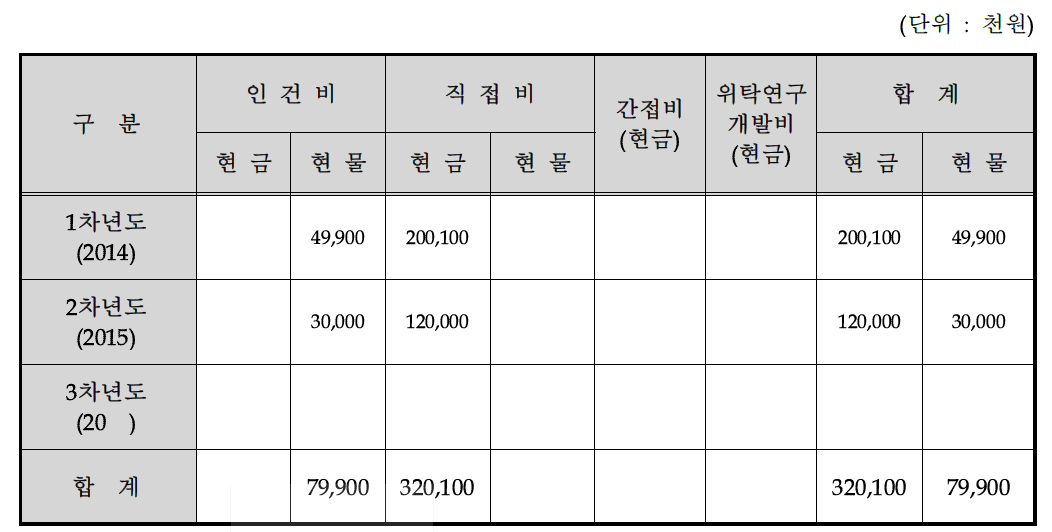 비목별 총괄