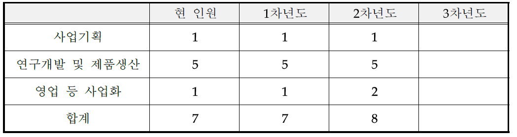 연차별 소요인원