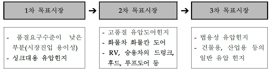 목표시장의 설정