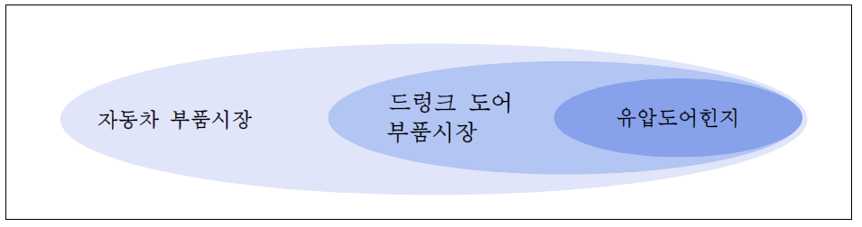 기술제품의 시장정의