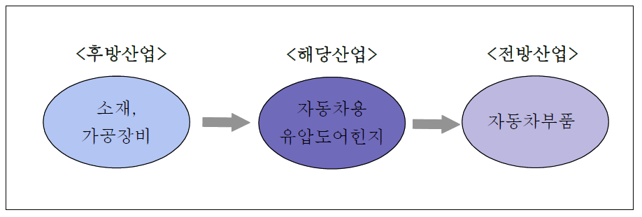 유압도어힌지의 산업 연관도