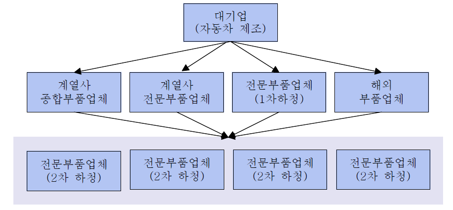 자동차부품 시장구조