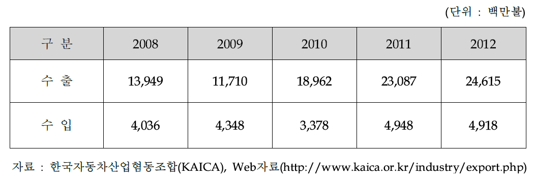 자동차 부품 수출입 현황