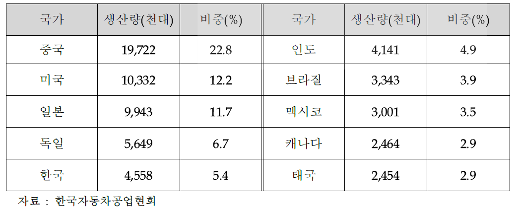 세계 자동차 자동차 생산량 순위