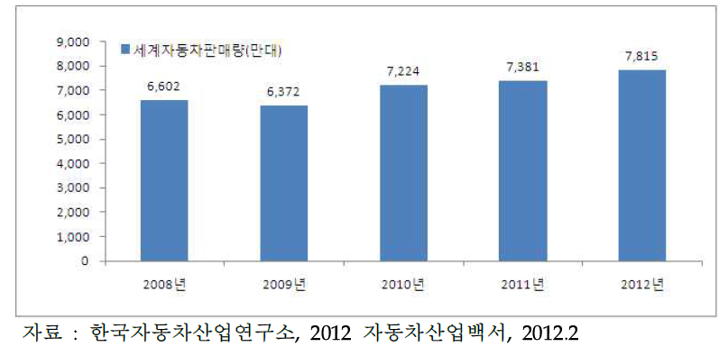 세계 자동차 판매량