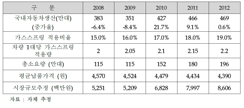 국내 차량용 가스스프링 시장규모 추정