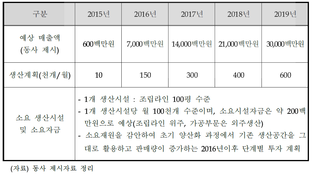 사업화 단계 생산 및 투자계획