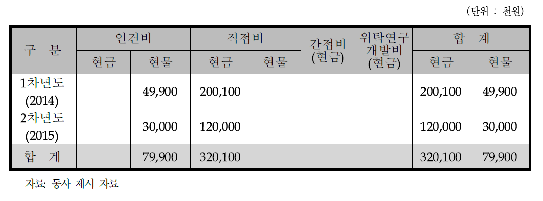 동사의 비목별 총괄 자금운용 계획