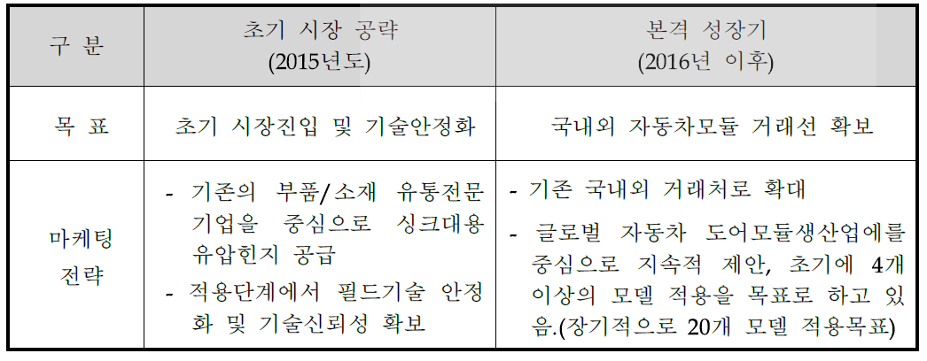 단계별 마케팅 전략