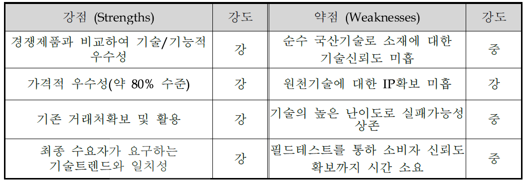 평가대상기술의 시장경쟁력 분석