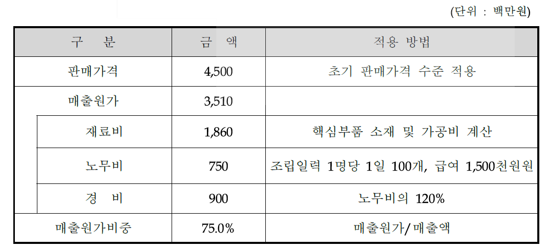 매출원가 분석