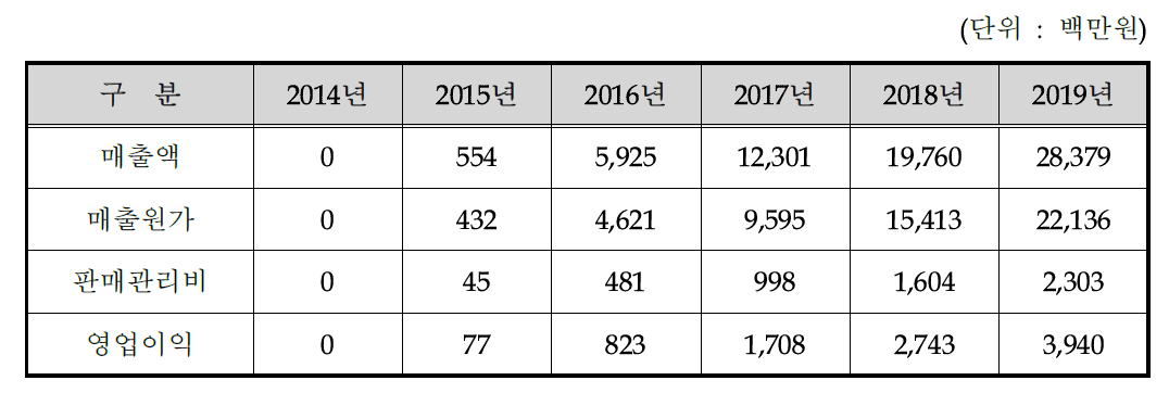 영업이익 추정