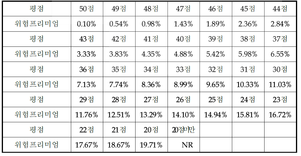 사업화 위험 평점에 대응되는 프리미엄