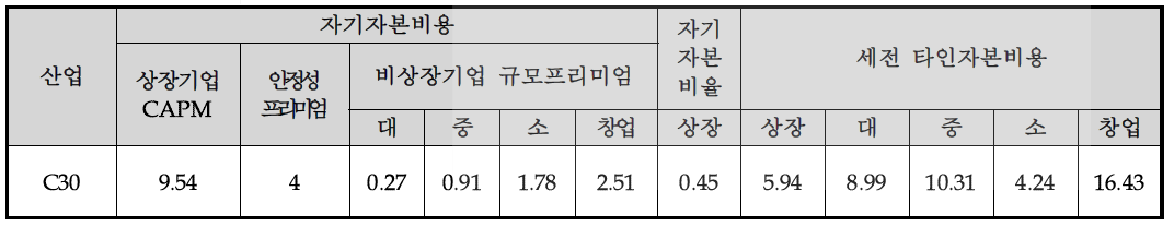 제조업 산업별 할인율 산출표