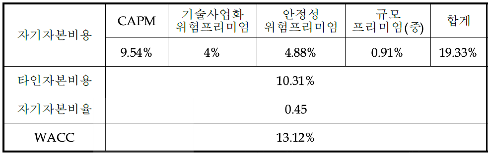 할인율 WACC 결정