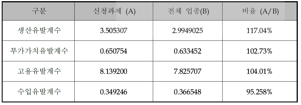 경제적 파급효과