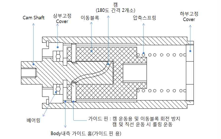 회전/직선 운동 변환 모듈의 예