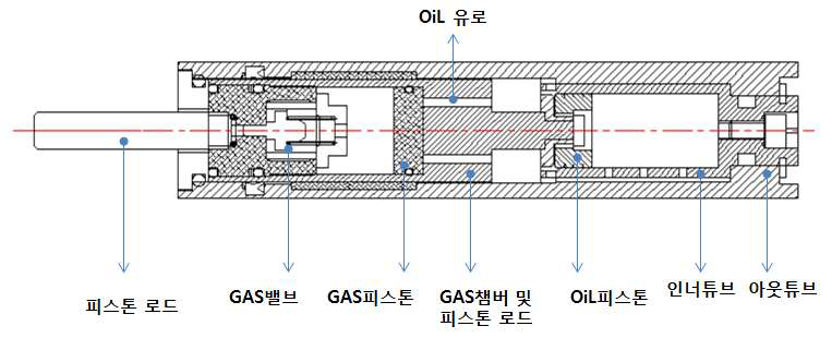 유압과 Gas 완충 모듈