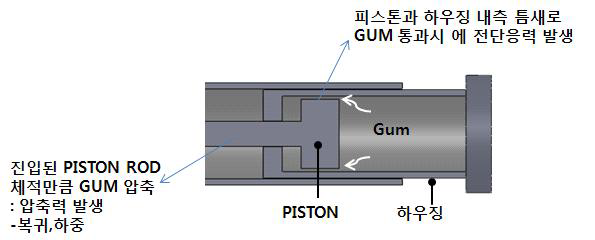 PDMS가 활용된 신청기술의 예