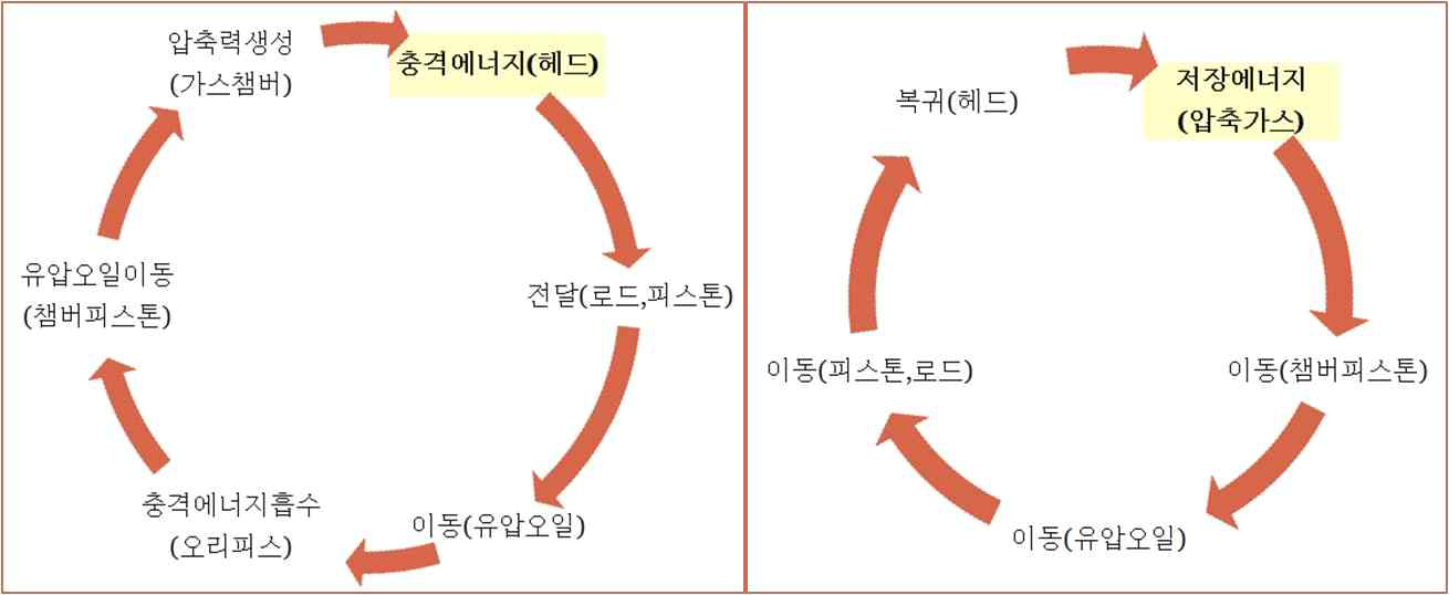 Gas-Hydraulic type 충격완충기의 압축행정(좌), 복귀행정(우)