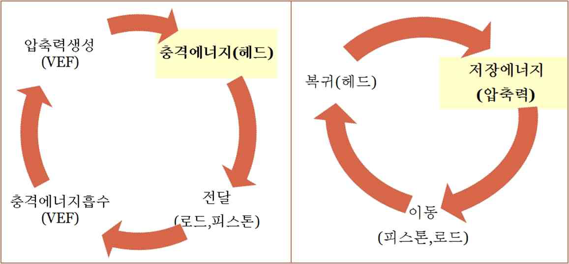 점탄성유체방식의 압축행정(좌), 복귀행정(우)