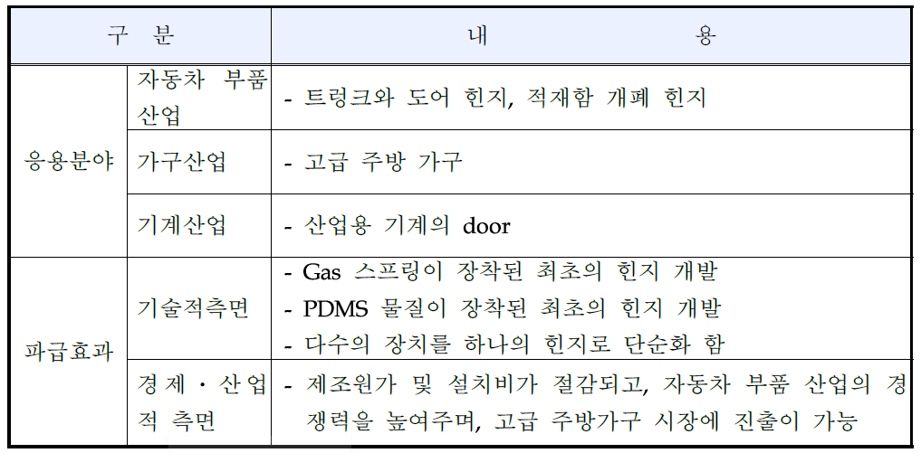 신청기술의 응용분야 및 파급효과