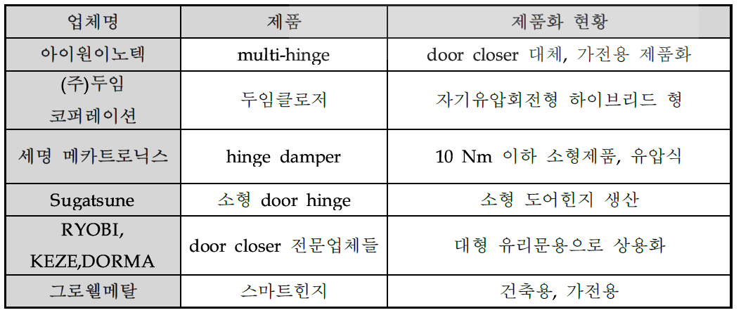 현재 유사기술 연구개발 및 제품화 현황