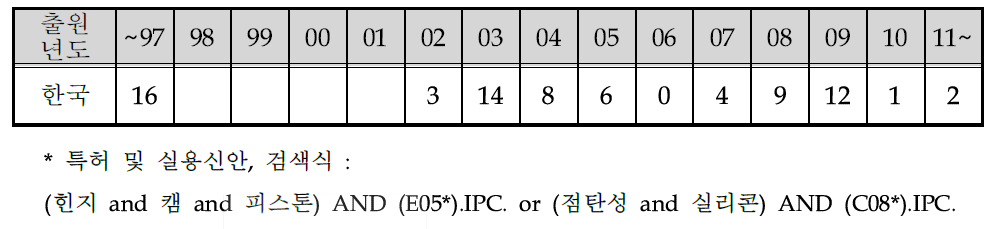 연도별 국내 특허출원 동향