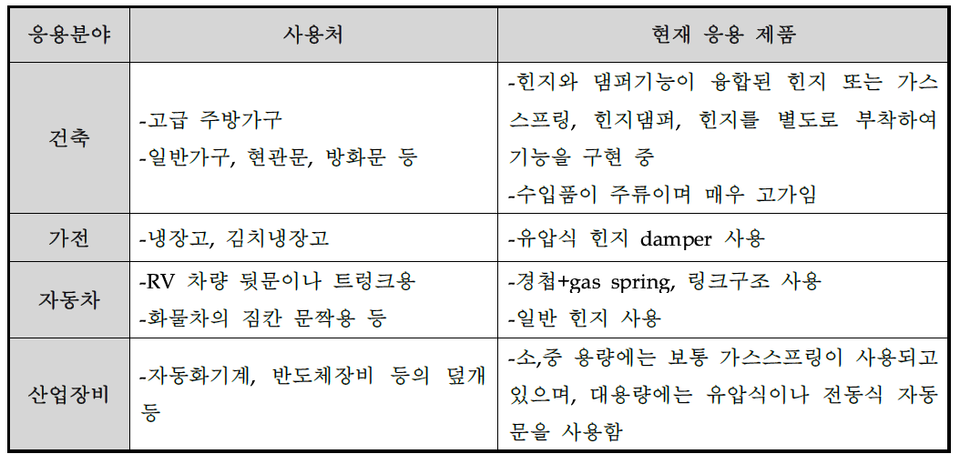 신청기술의 응용 제품