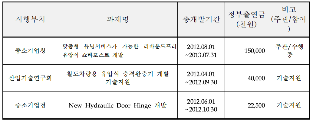 국가연구개발사업 참여성공 실적