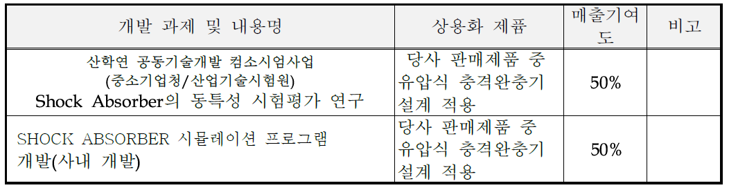 기술상용화 실적