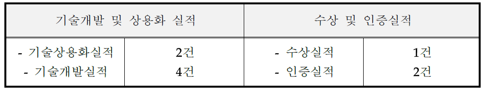 기술개발 및 수상(인증) 실적