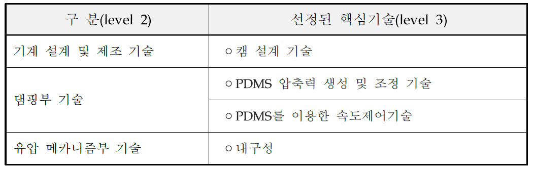 선정된 핵심 기술