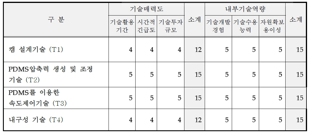 핵심기술별 기술매력도-내부기술역량 평가