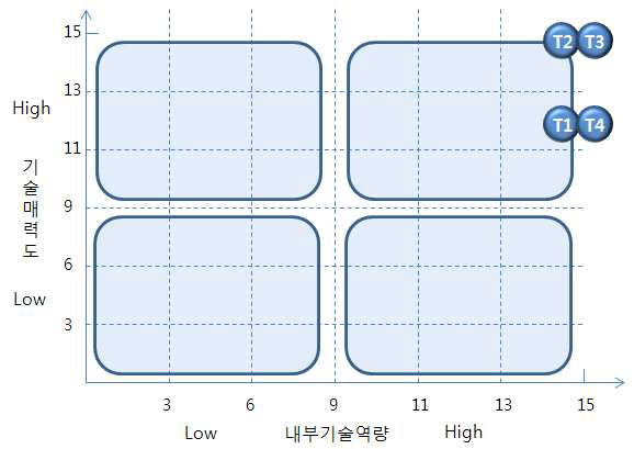 점탄성체를 이용한 차세대 유압식 도어 힌지의 핵심 기술별 포지셔닝