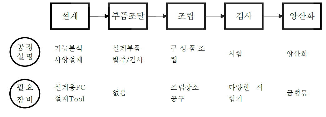 점탄성체를 이용한 차세대 유압식 도어 힌지 개발 공정도 및 필요 설비