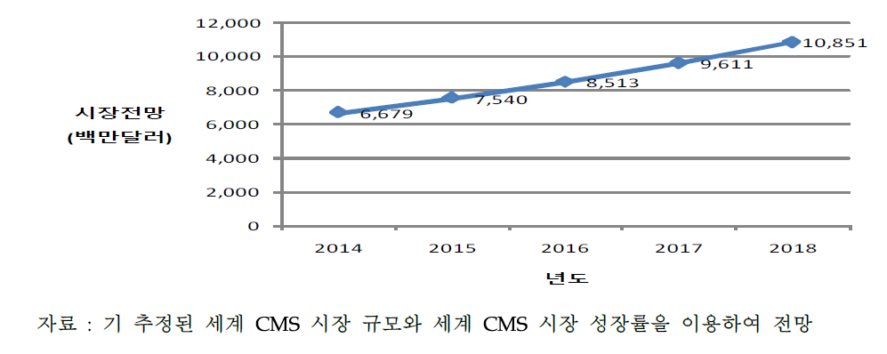 세계 CMS 시장규모 전망