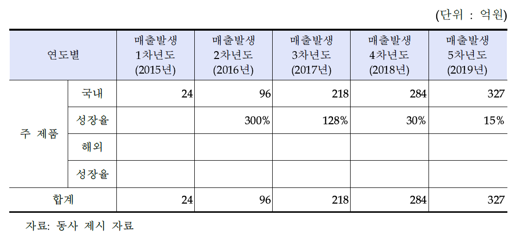 동사의 매출계획