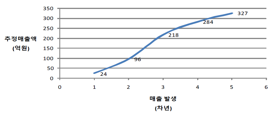 동사의 사업에 따른 예상 매출액 트렌드