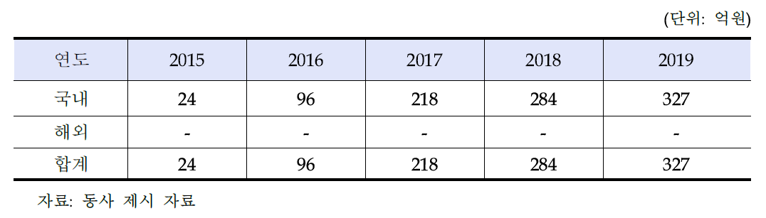 동사의 생산(판매) 계획