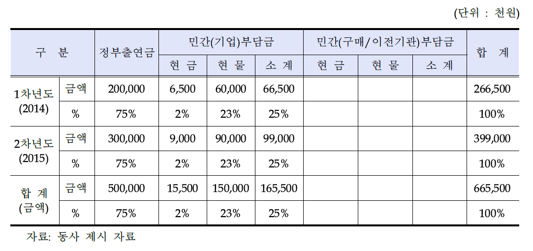 동사의 연차별 자금운용 계획