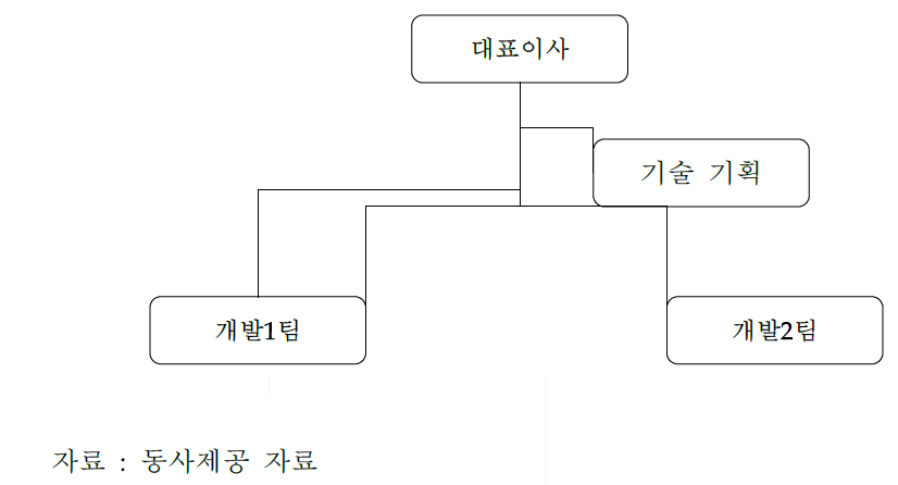 동사의 업무조직도